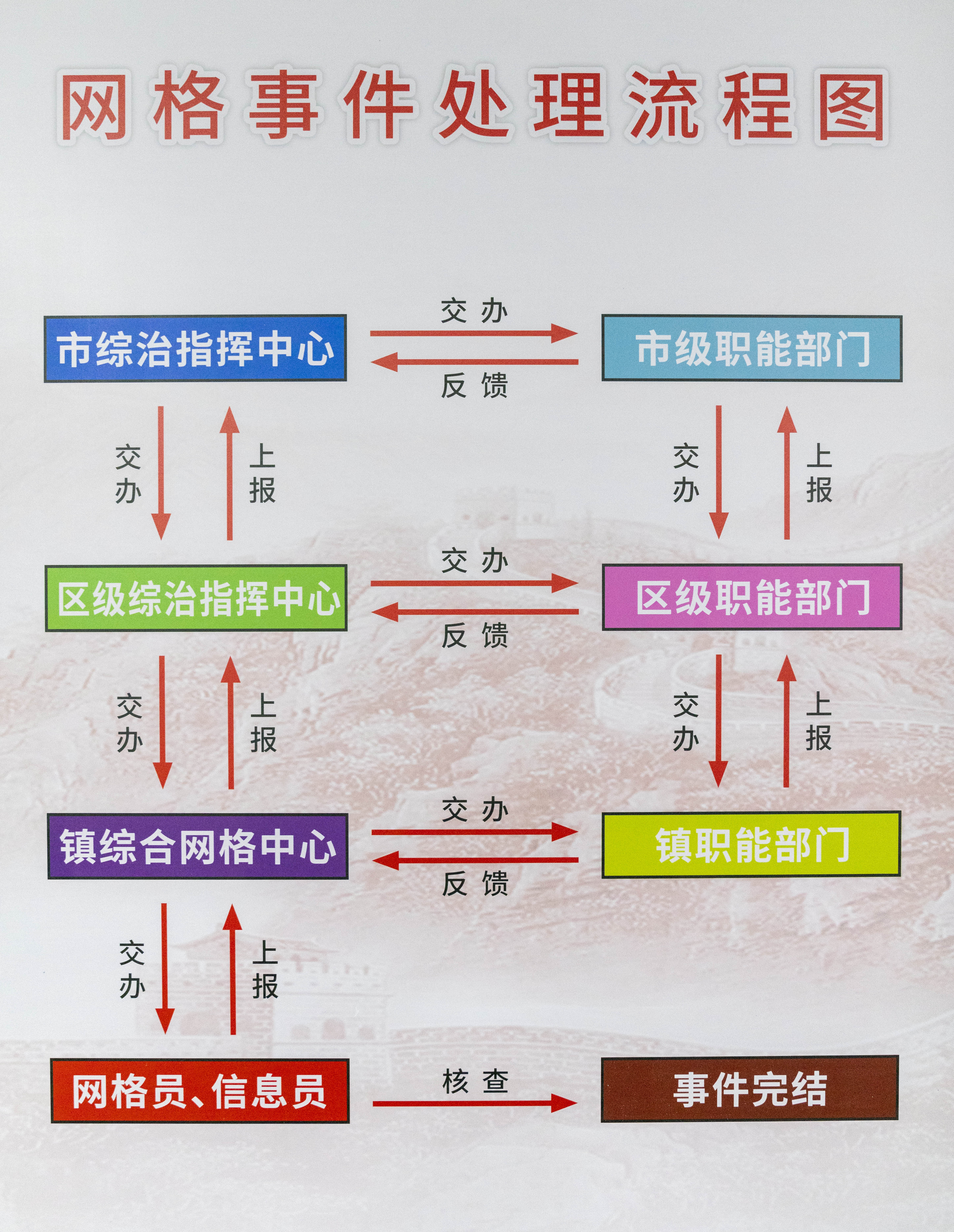 6月1日,清城区石角镇网格指挥中心内张贴的网格事件处理流程图.